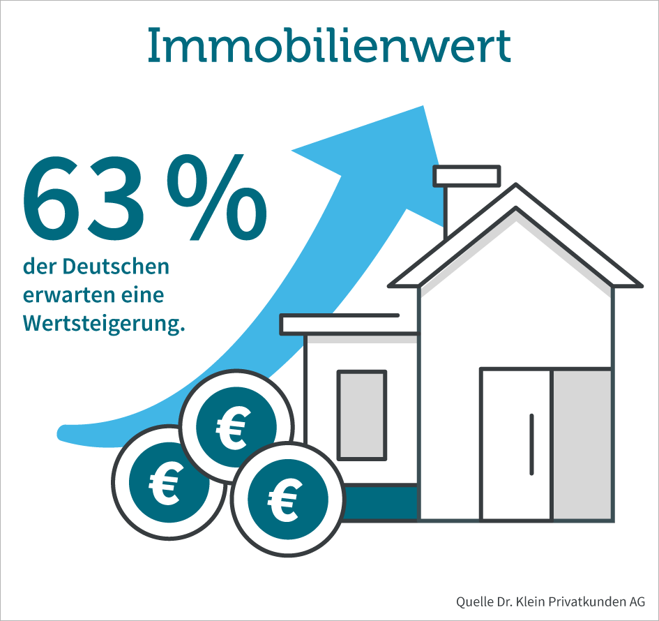 Grafik: Deutsche erwarten steigenden Immobilienwert Grafik: Deutsche erwarten steigenden Immobilienwert