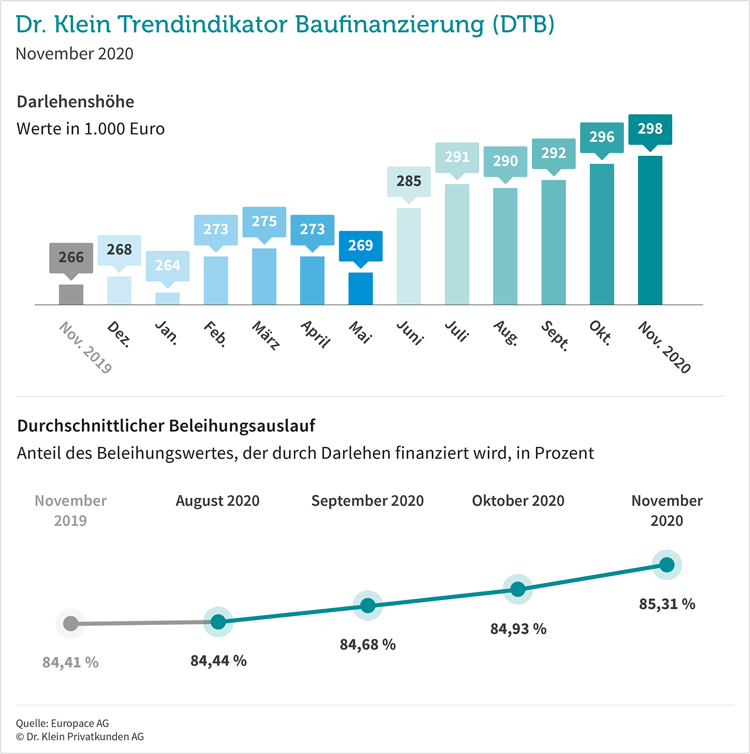 Grafik: DTB November 2021
