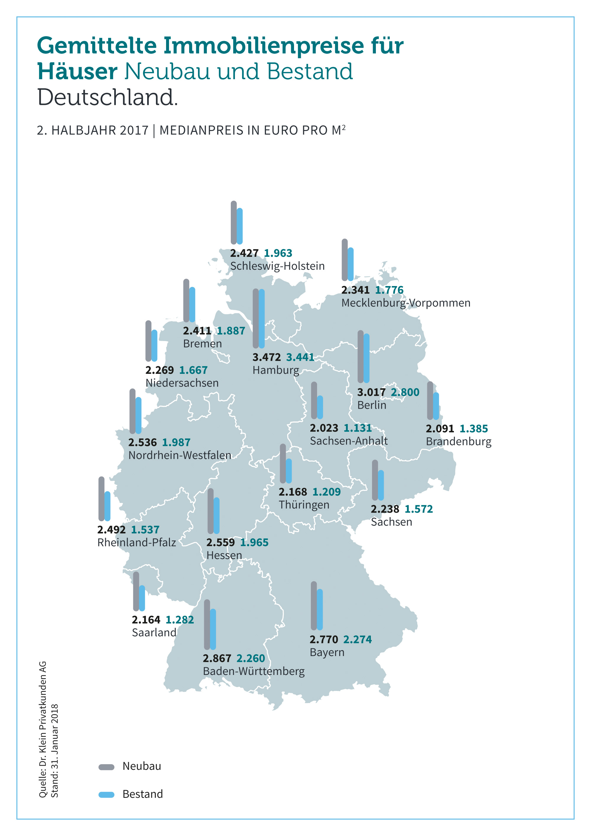 Grafik: Hauspreise Neubau und Bestand