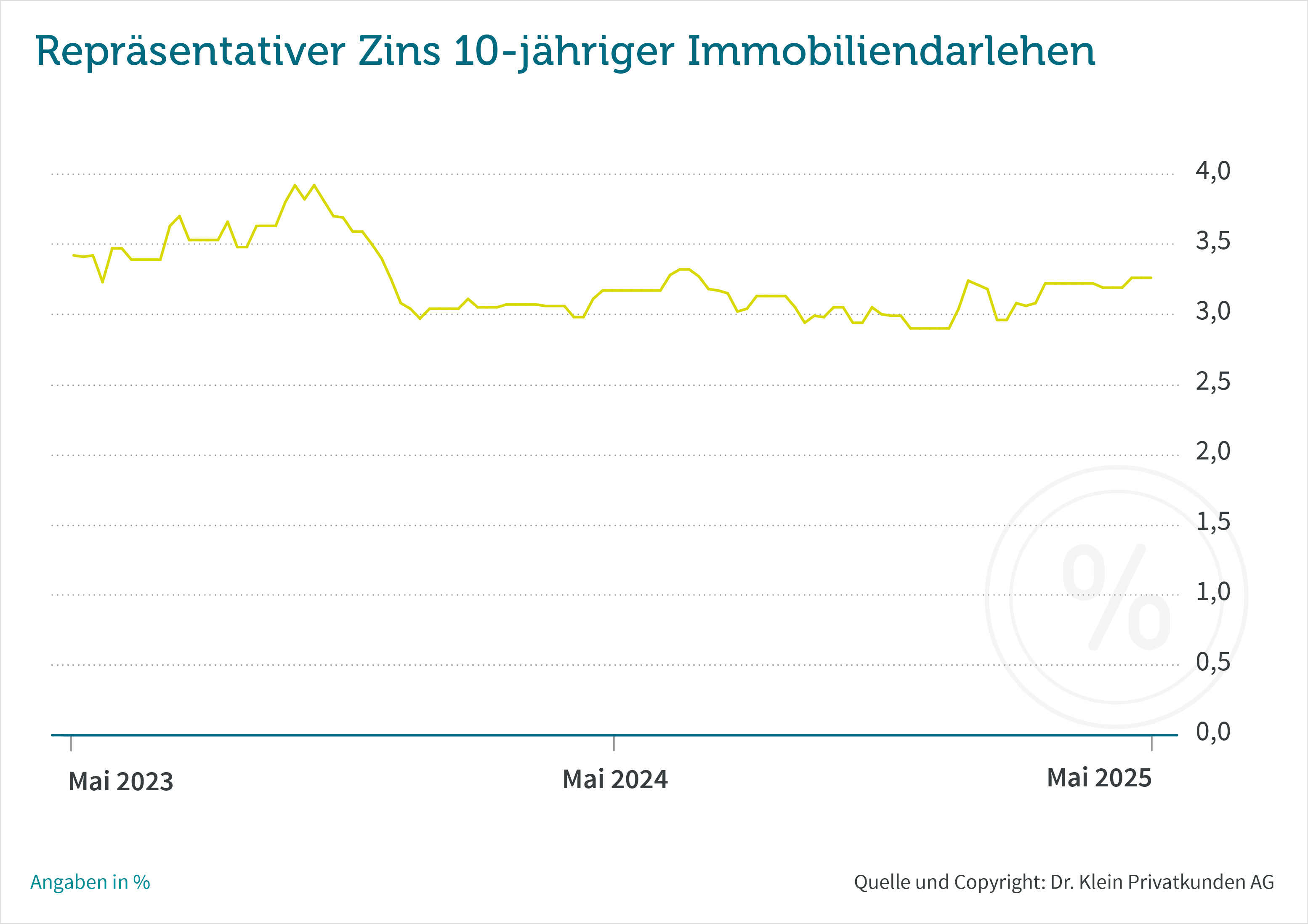 Repräsentativer Bauzins: Seitwärtsbewegung mit Ausschlägen