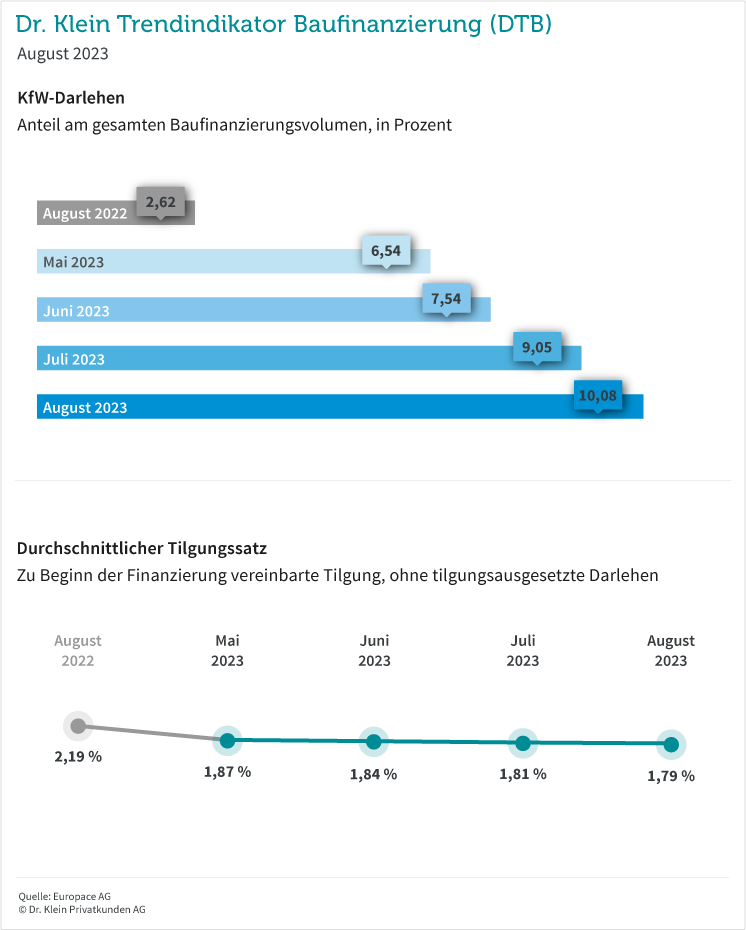 Grafik: KfW-Darlehen und Tilgung im August 2023