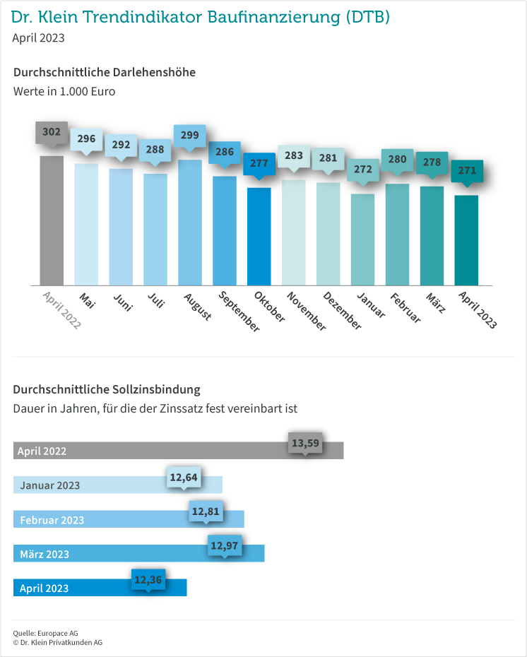 Grafik: Darlehenshöhe und Sollzinsbindung im April 2023