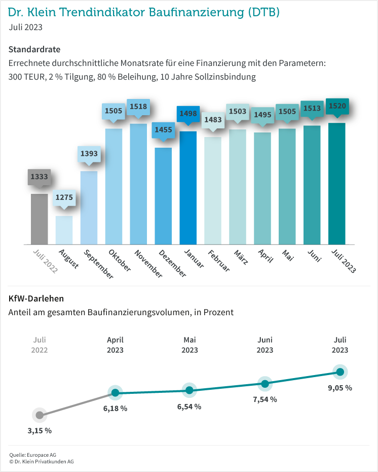 Grafik: Standardrate und KfW-Darlehen im Juli 2023