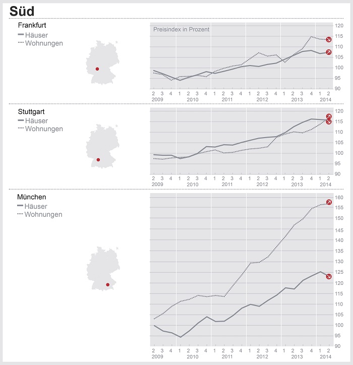 Infografik DTI Süd Q2 2014: Hauspreise in München erstmals wieder leicht rückläufig, Preisanstieg auch bei Wohnungen gebremst