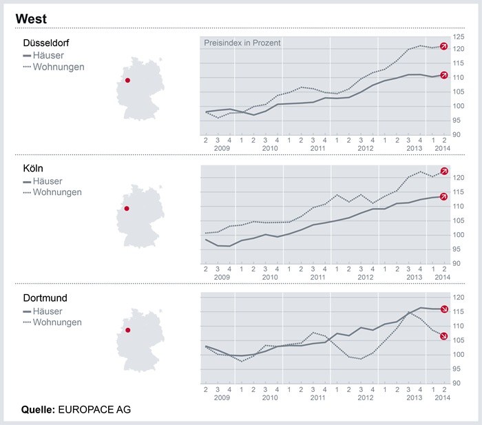 Infografik DTI West Q2 2014: Immobilienpreise im Großraum Dortmund leicht rückläufig, steigend im Rheinland