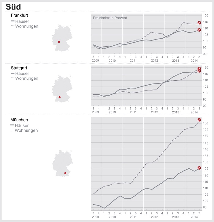 Infografik DTI Süd Q3 2014: Wohnungspreise in den südlichen Metropolen steigen 