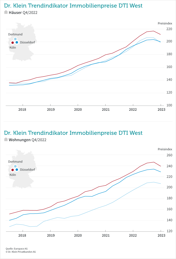 DTI West Q4/2022