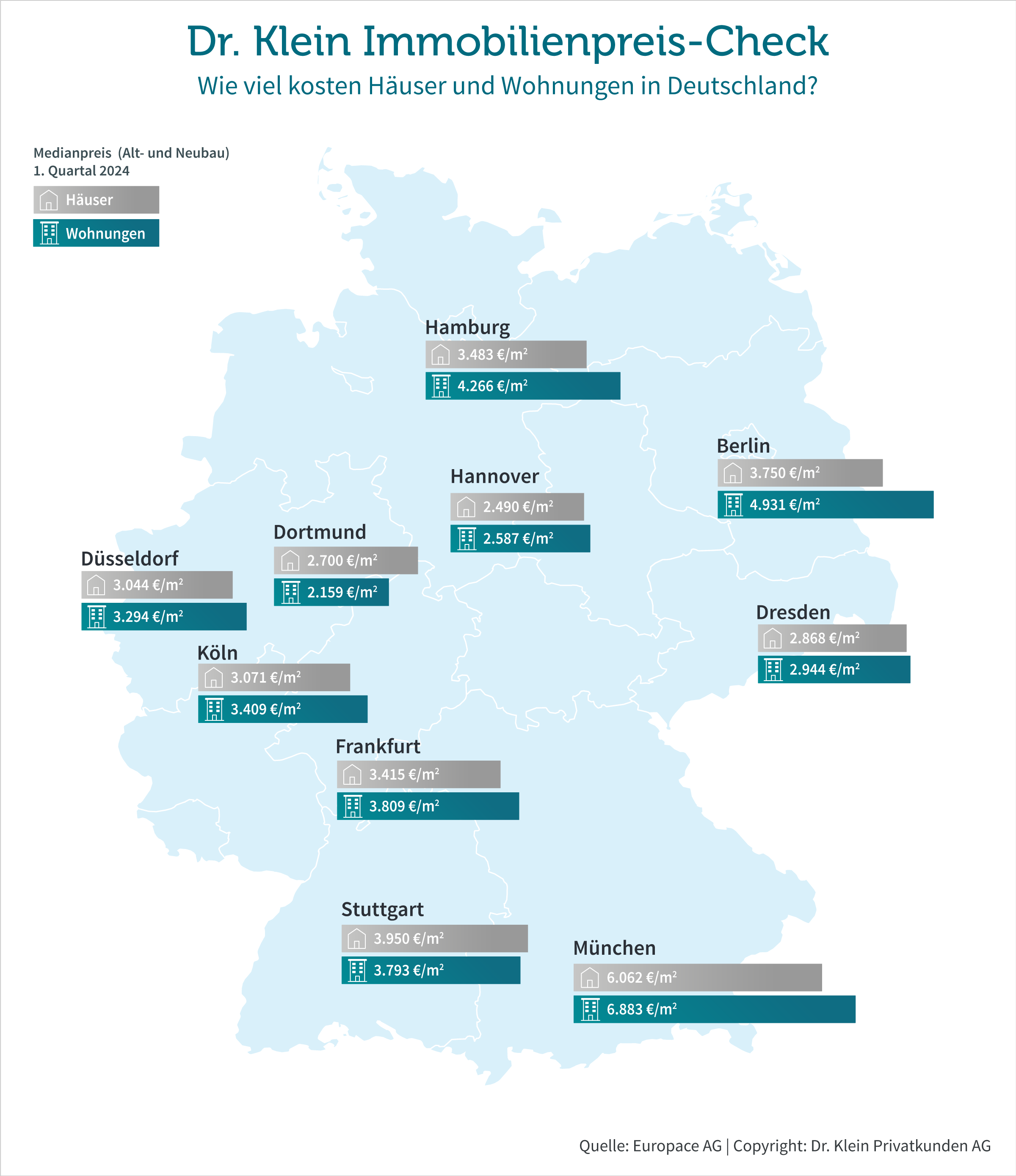 Medianpreise in den zehn untersuchten deutschen Großstädten Q1/2024