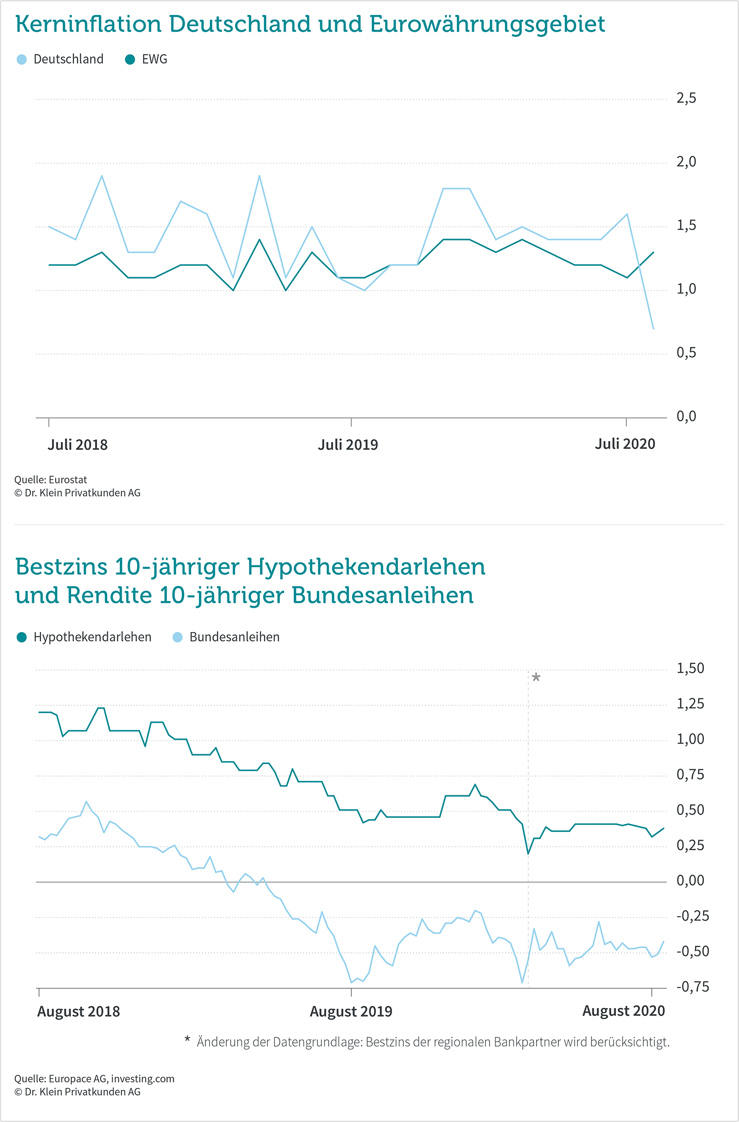 Inflation, Bauzinsen und Rendite der Bundesanleihe im August 2020