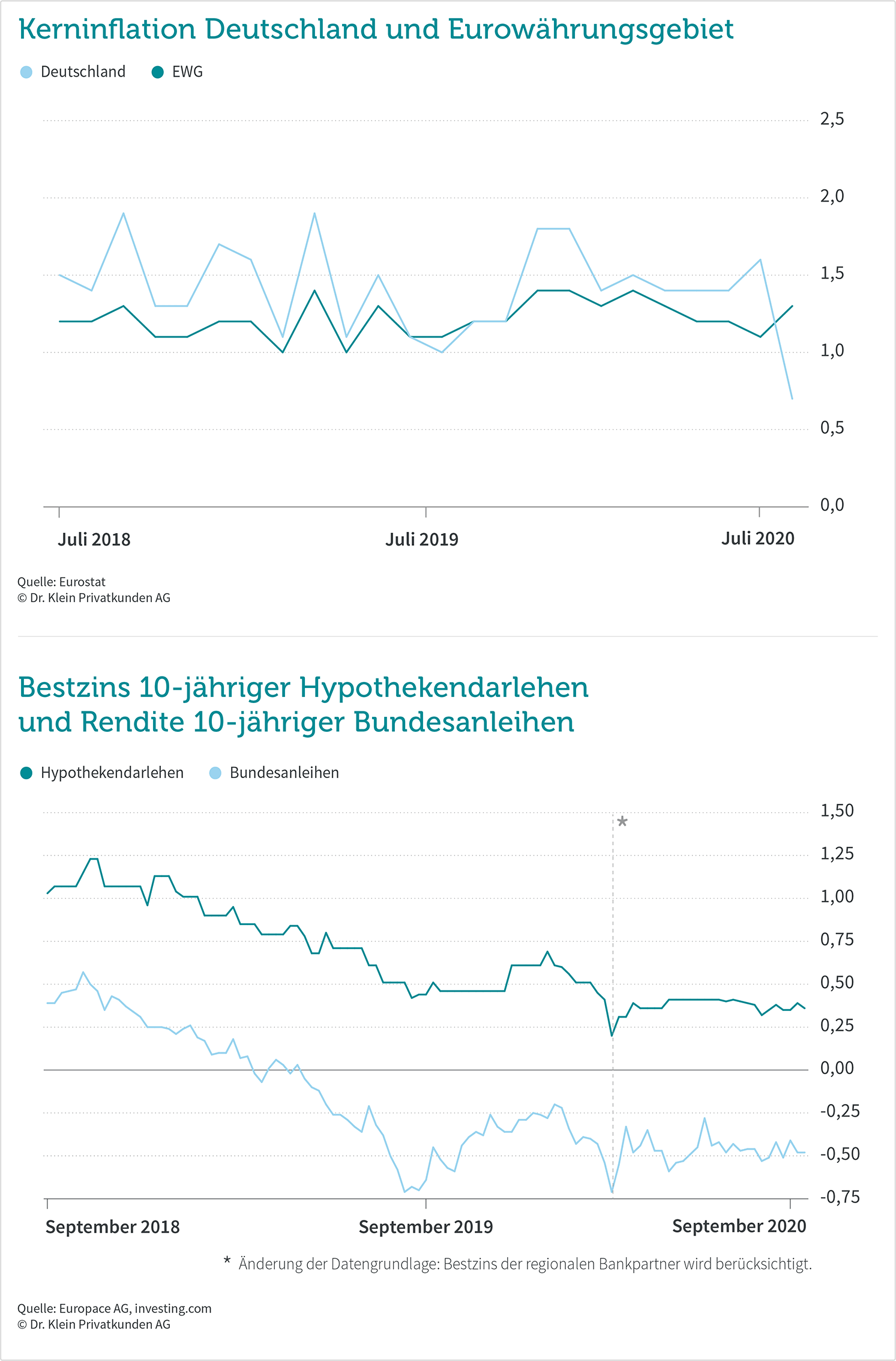 Inflation, Bauzinsen und Rendite der Bundesanleihe im September 2020
