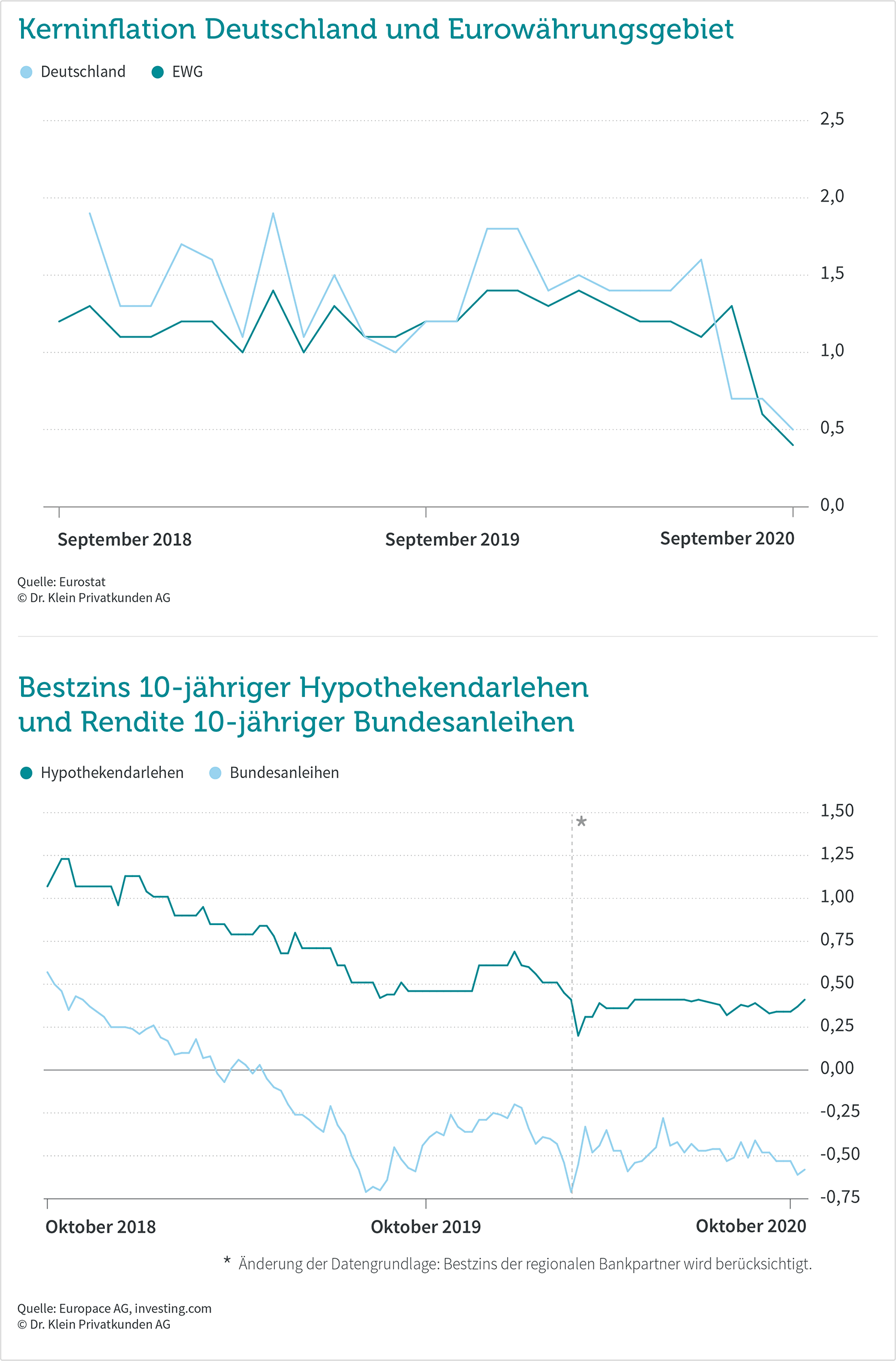Inflation, Bauzinsen und Rendite der Bundesanleihe im Oktober 2020