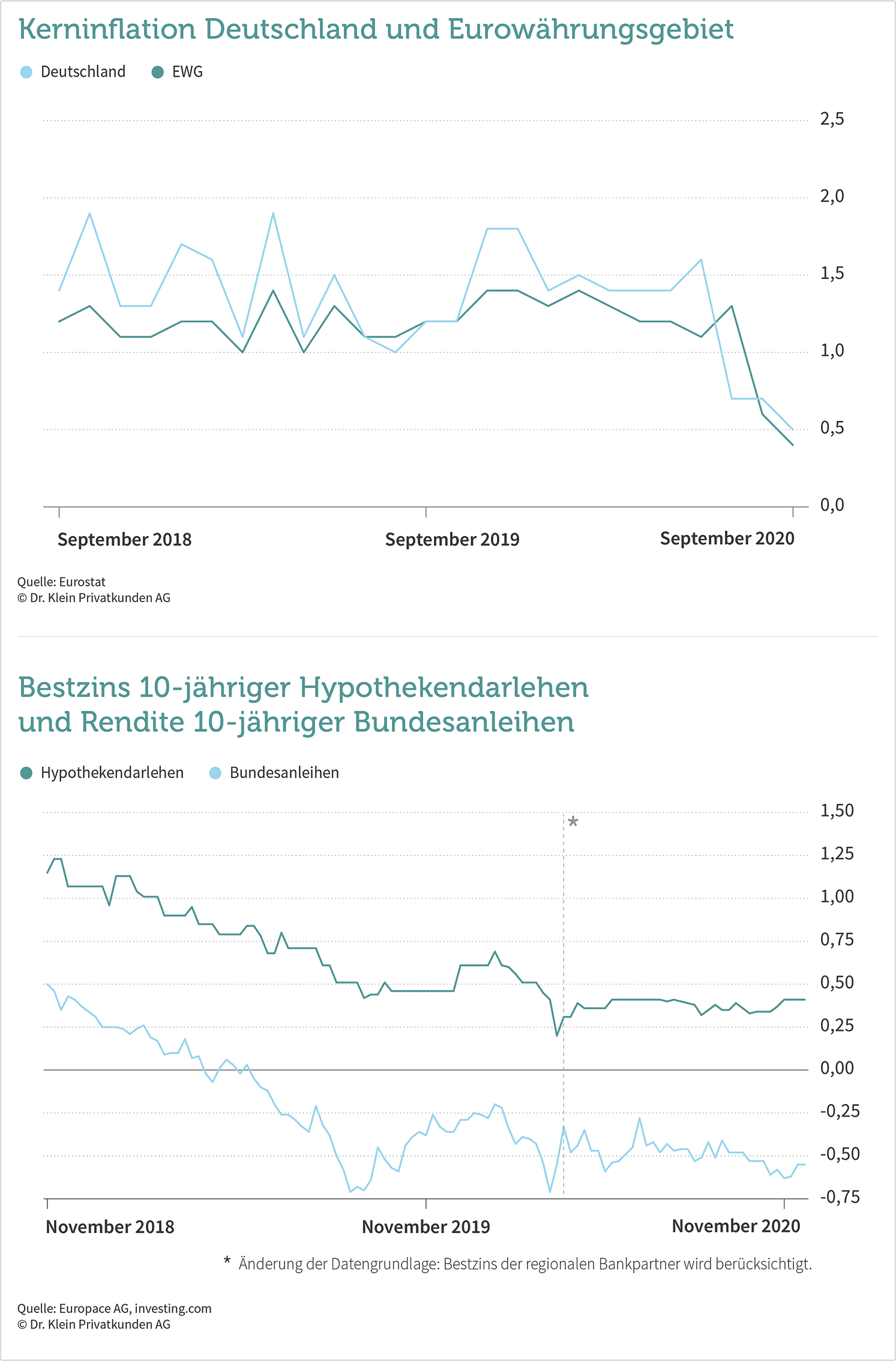 Inflation, Bauzinsen und Rendite der Bundesanleihe im November 2020