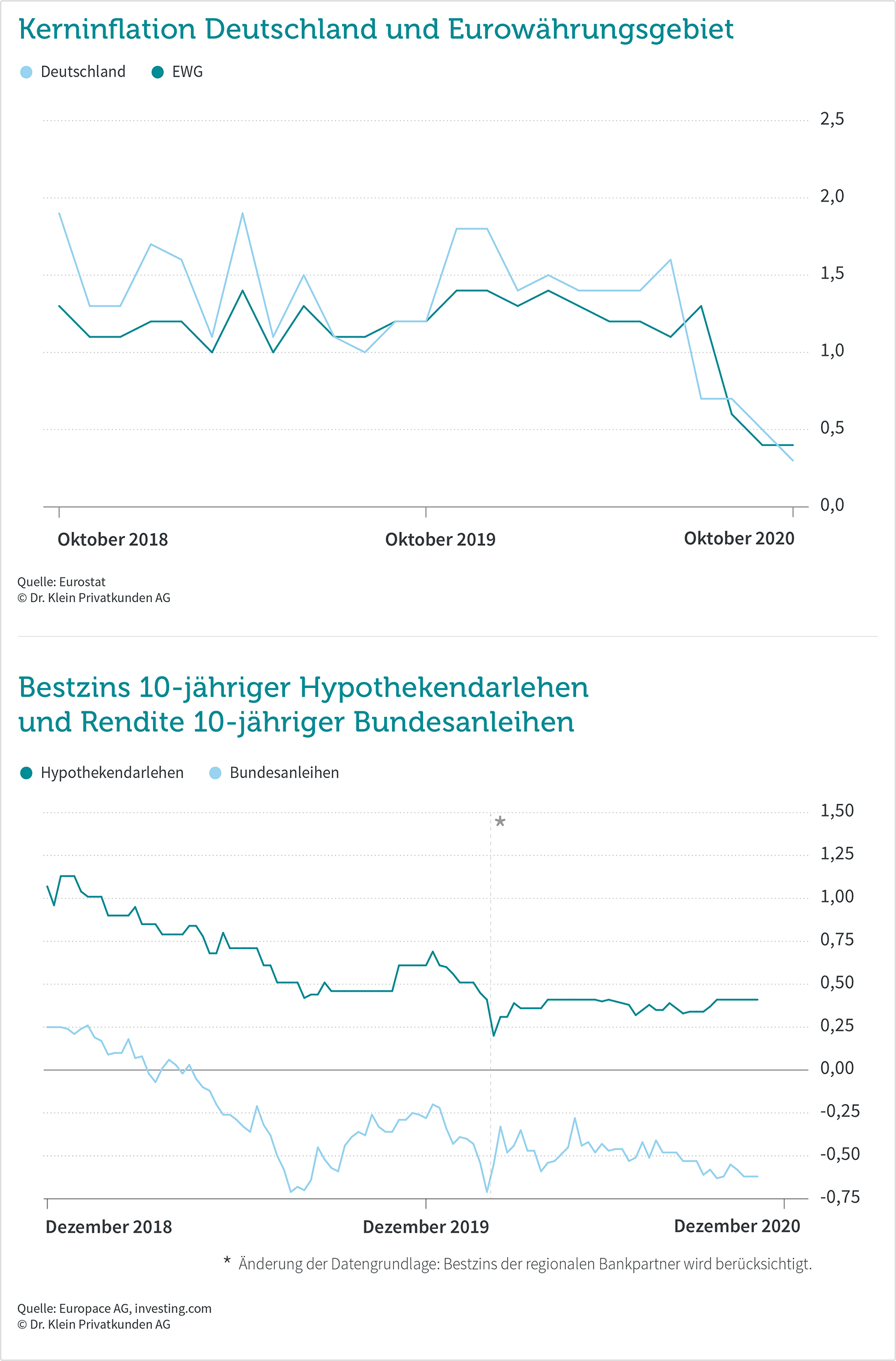 Inflation, Bauzinsen und Rendite der Bundesanleihe im Dezember 2020
