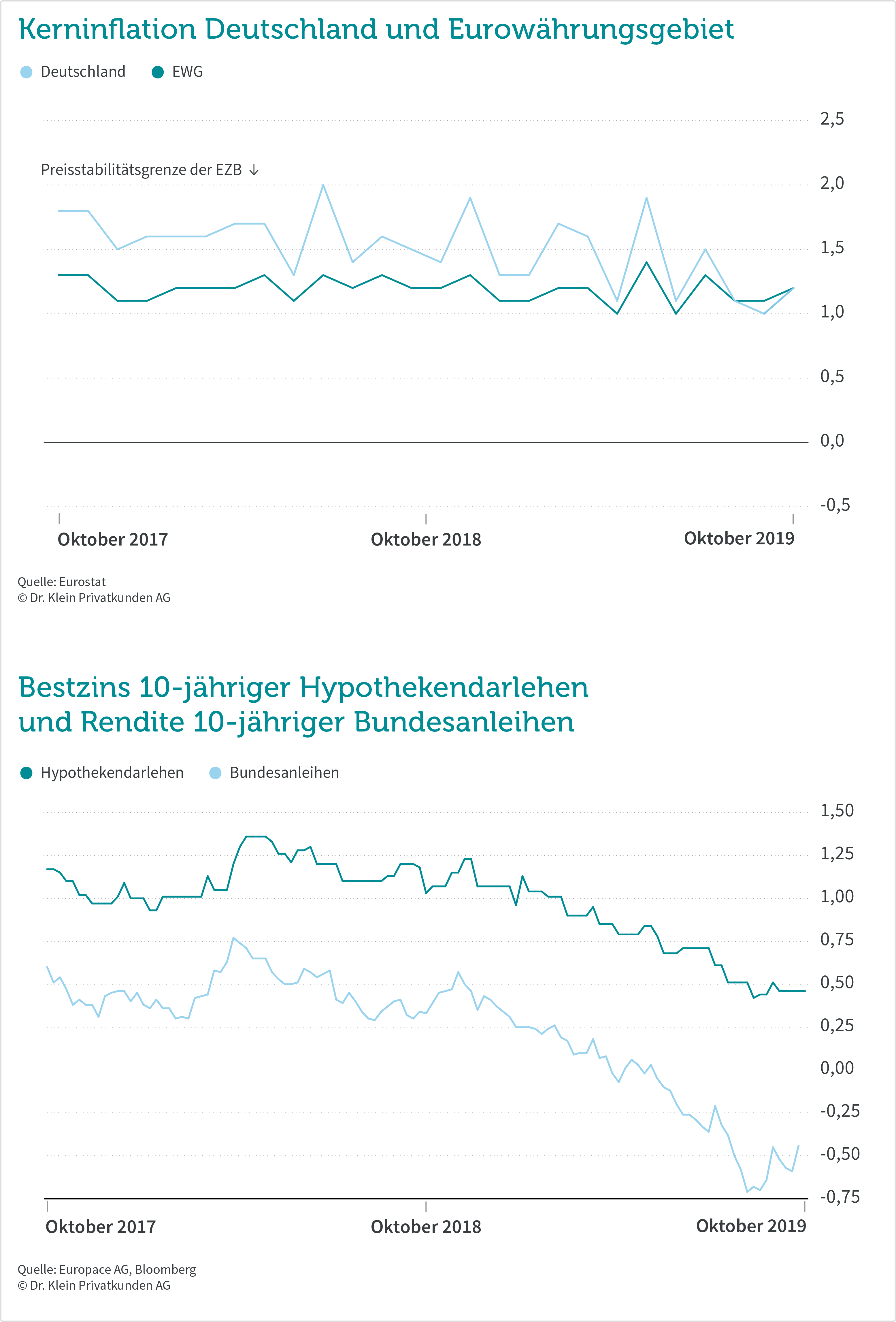 Bauzinsen, Inflation und Rendite der Bundesanleihe Oktober 2019