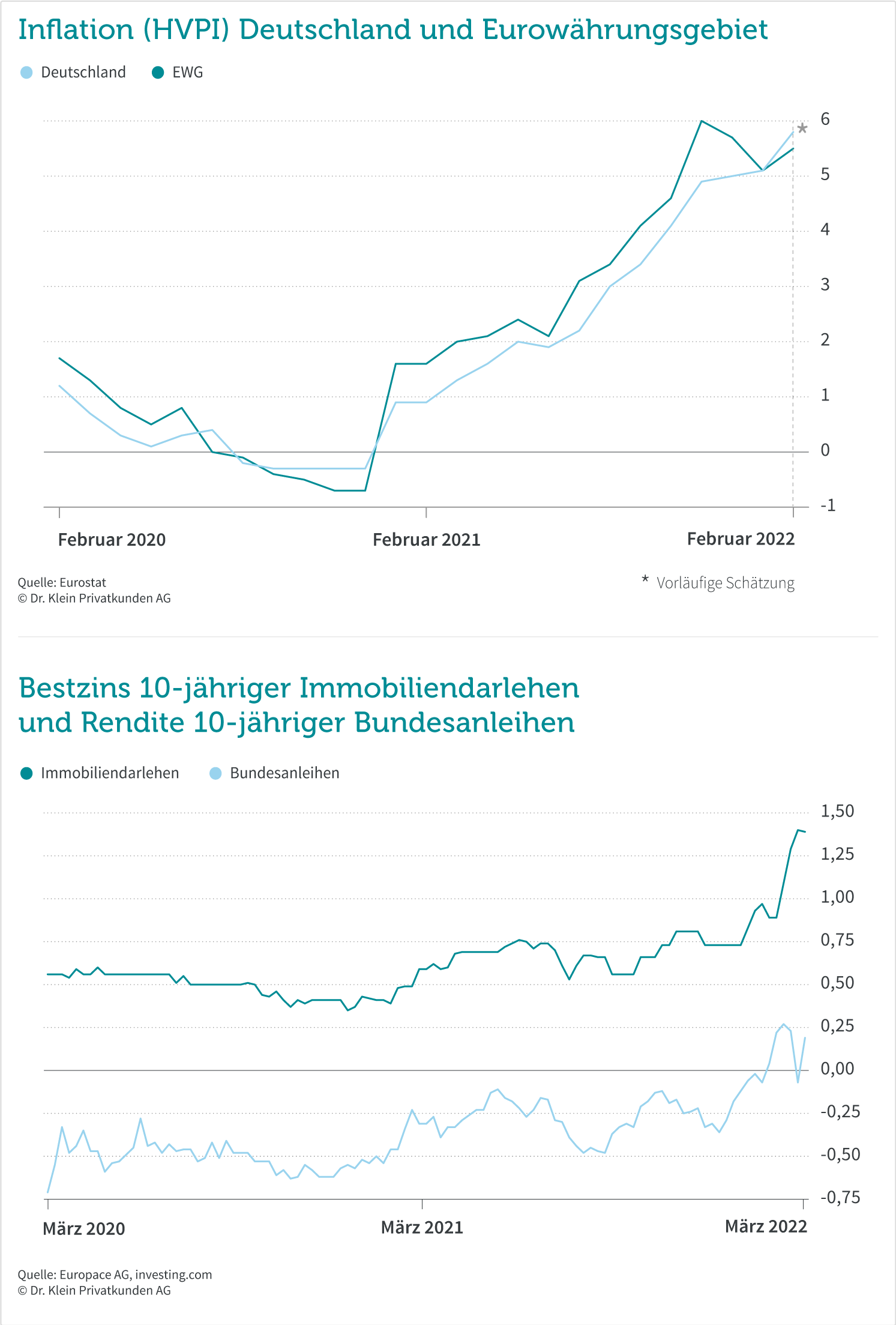 Grafik: Zinskommentar März 2022