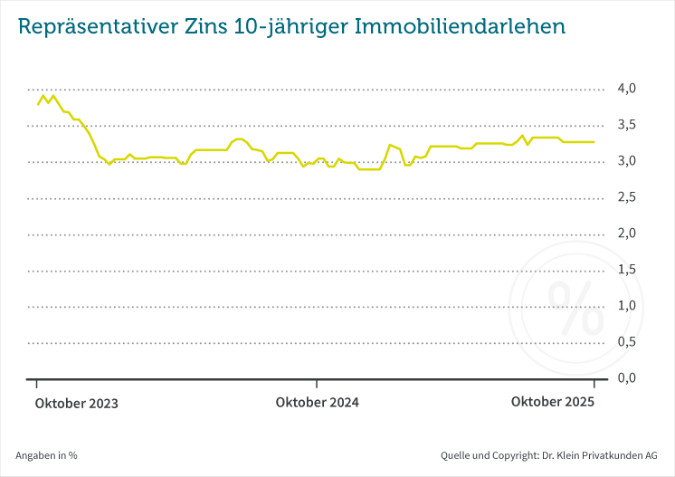 Bauzinsen im Oktober 2025 Bauzinsen im Oktober 2025