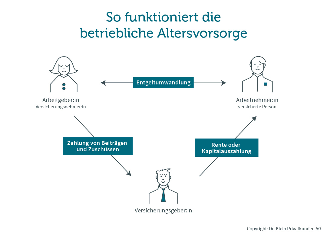 So funktioniert die betriebliche Altersvorsorge Grafik zeigt, wie eine betriebliche Altersvorsorge funktioniert
