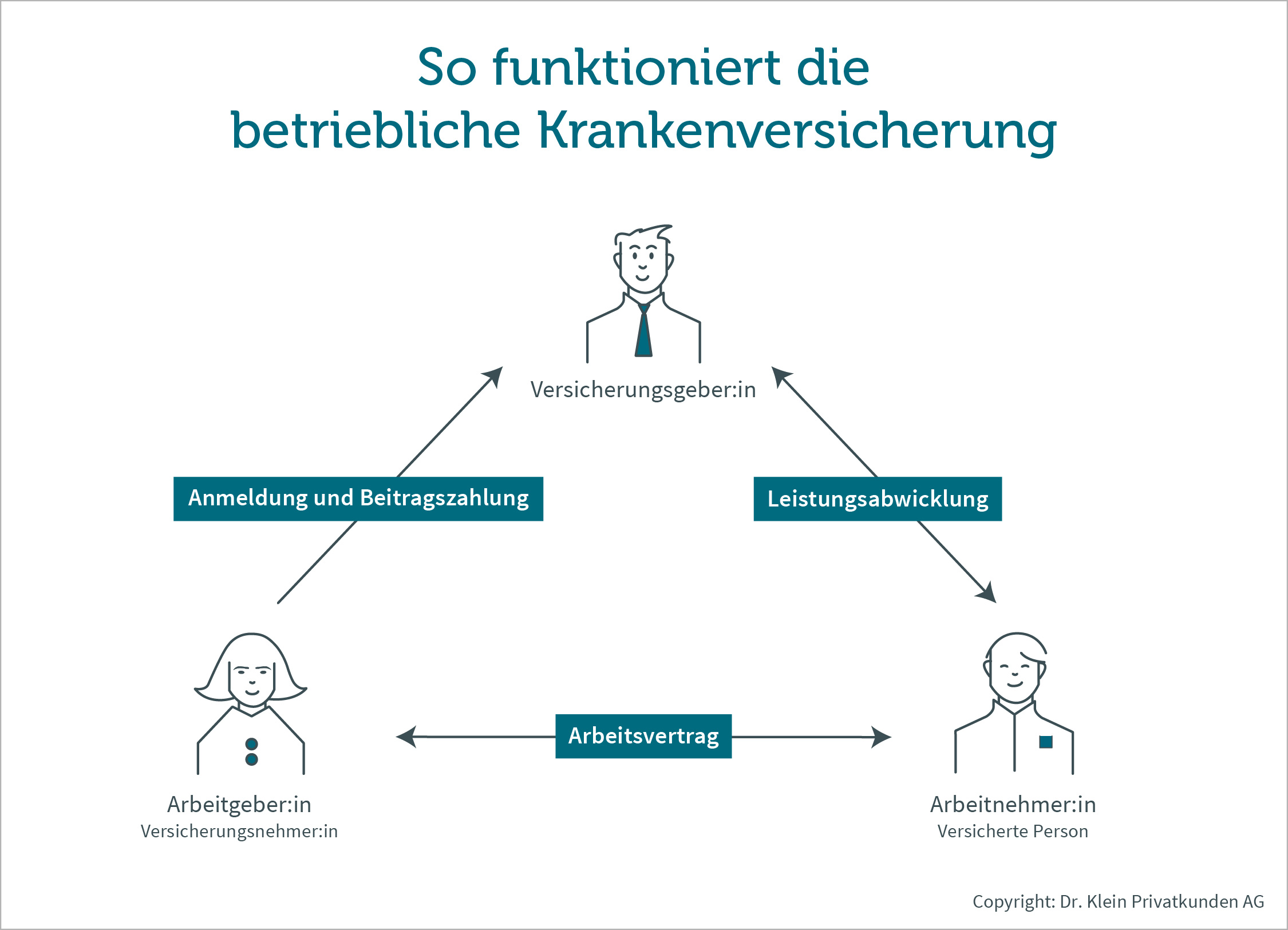 So funktioniert die betriebliche Krankenversicherung Grafik zeigt das Zusammenspiel zwischen Versicherung, Unternehmen und Angestellten