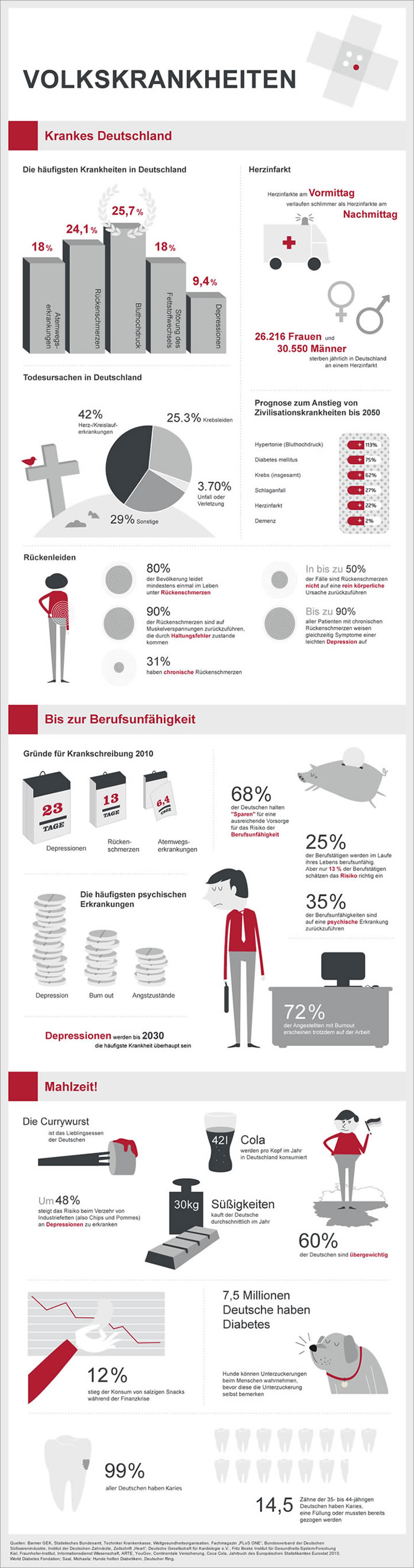 Infografik Volkskrankheiten