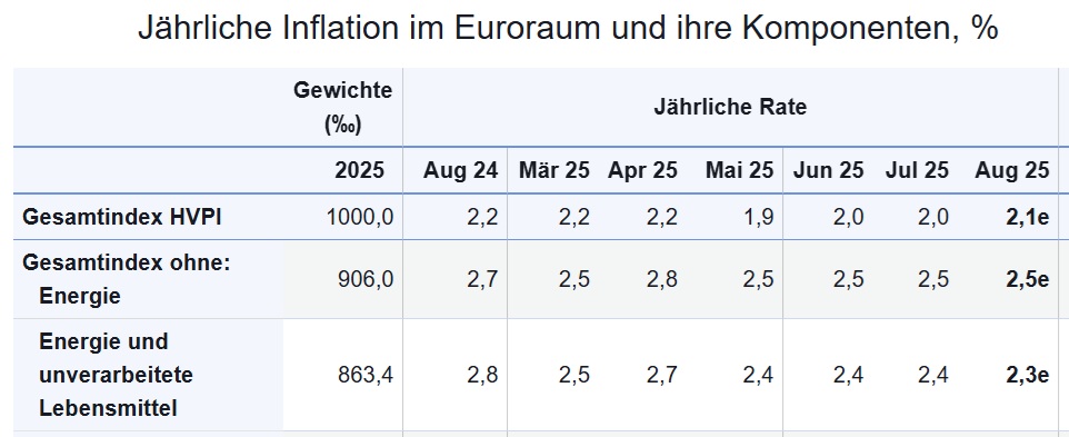 Tabelle: Inflation für den Euroraum // Zeitraum: August 2024 bis August 2025 // Quelle: Eurostat Tabelle: Inflation für den Euroraum // Zeitraum: August 2024 bis August 2025 // Quelle: Eurostat