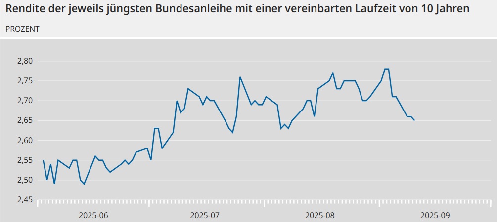 Entwicklung: Rendite 10-jährger Bundesanleihe Zeitraum: Januar bis September 2025 // Quelle: Deutsche Bundesbank Entwicklung: Rendite 10-jährger Bundesanleihe Zeitraum: Januar bis September 2025 // Quelle: Deutsche Bundesbank