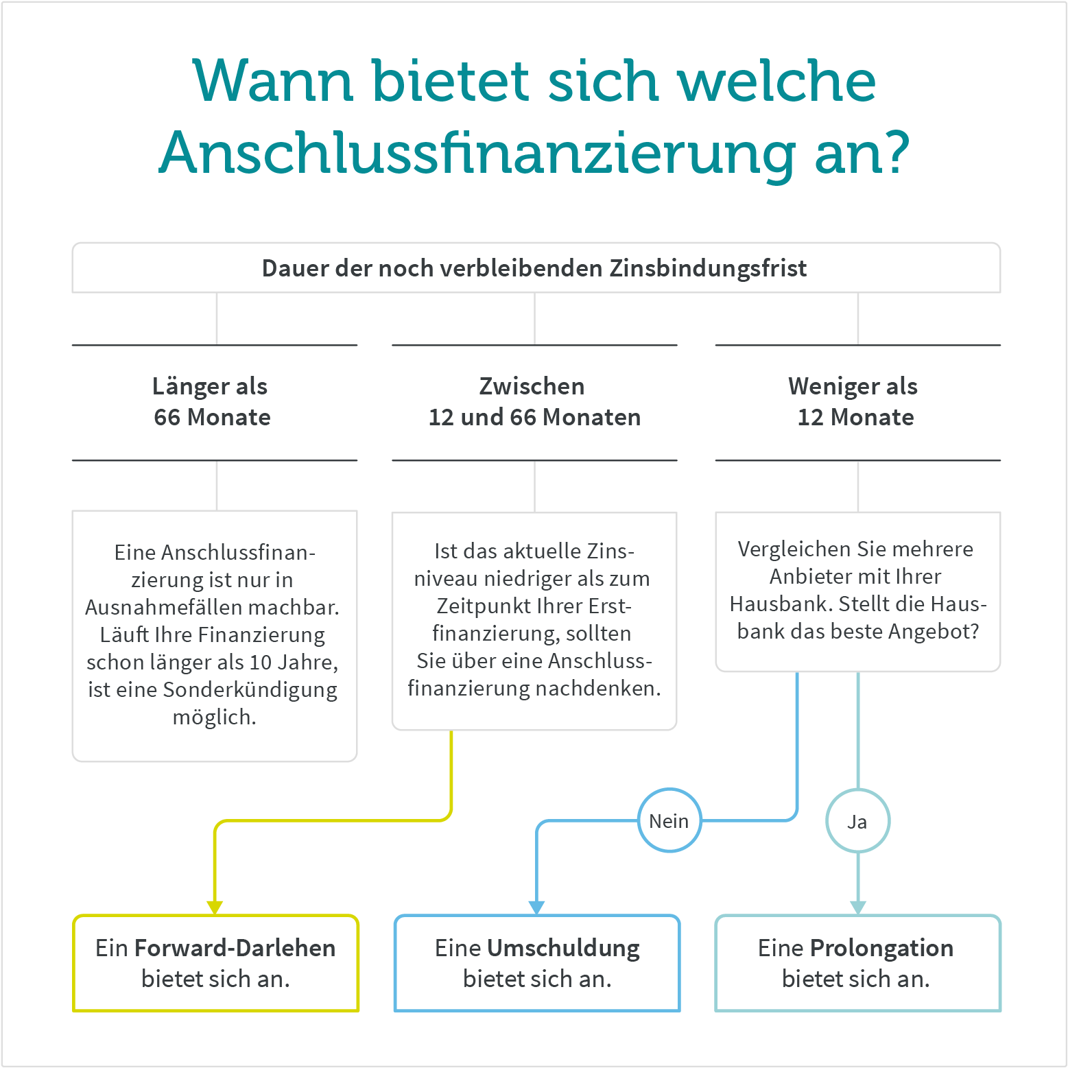 Anschlussfinanzierung anschlussfinanzierung-ablaufdiagramm