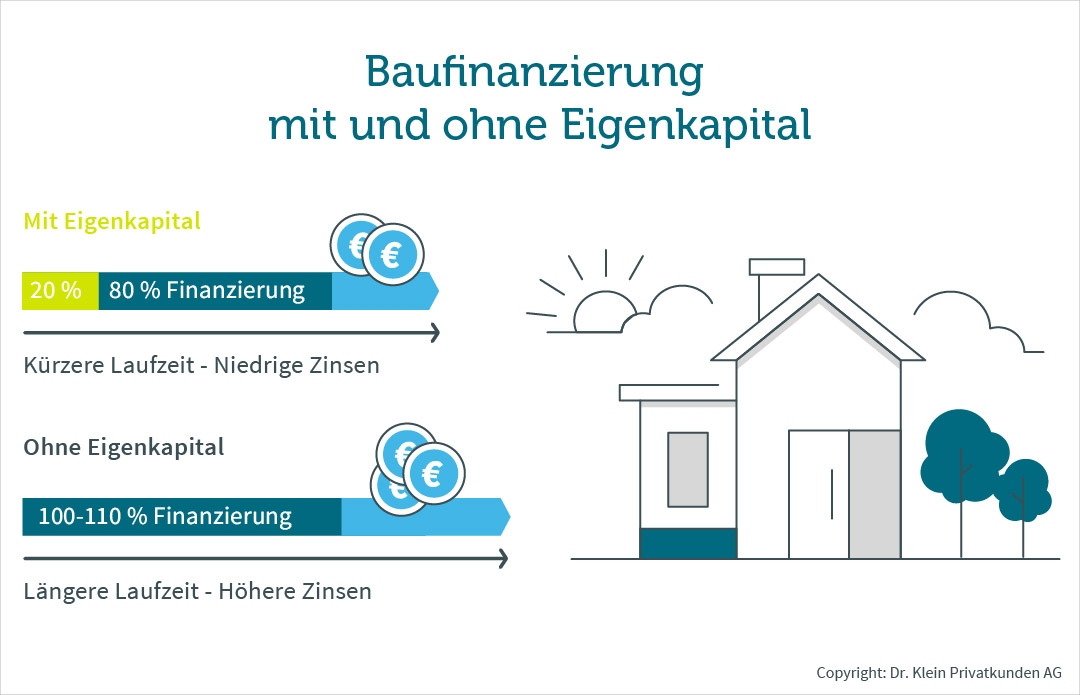 Baufinanzierung ohne Eigenkapital