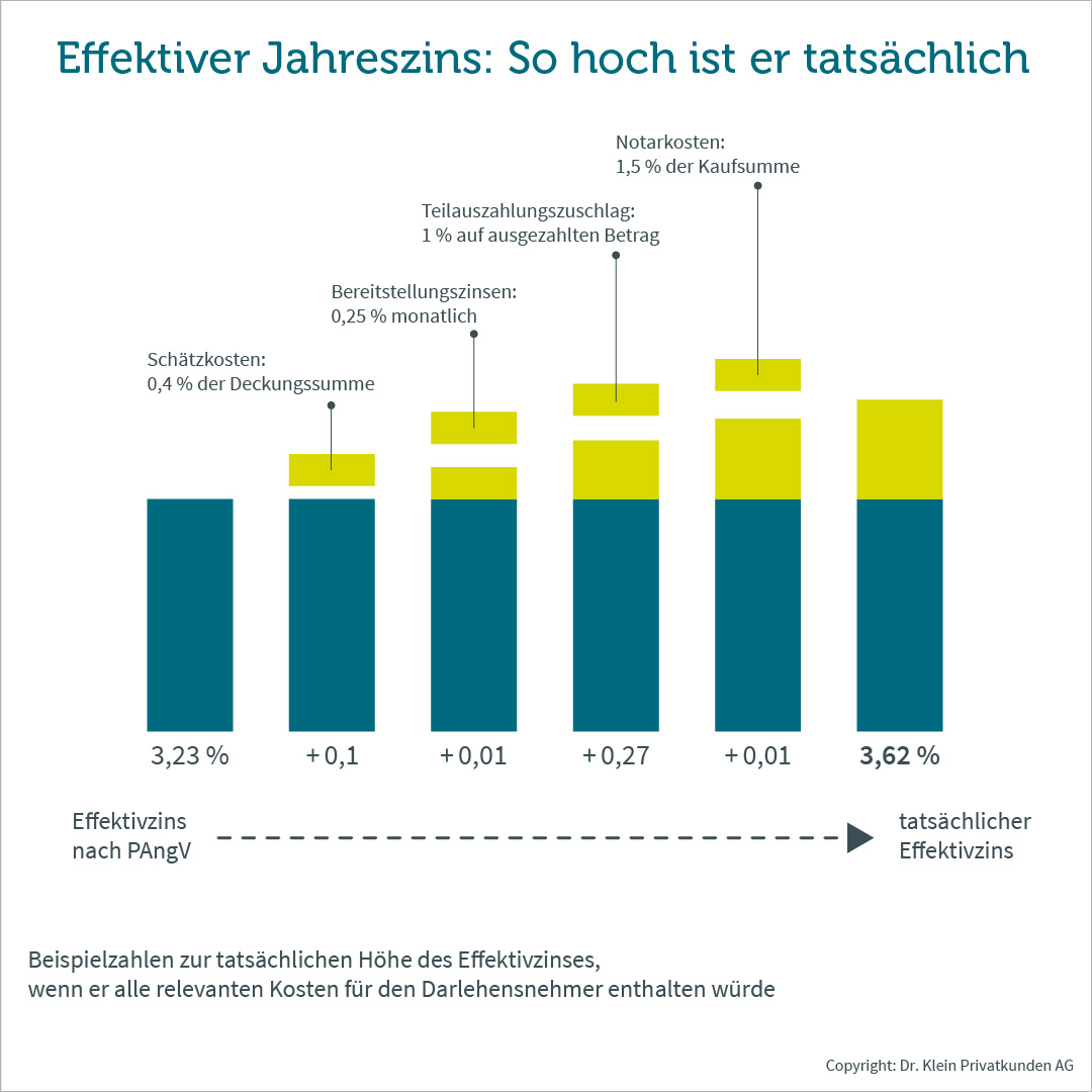 Effektiver Jahreszins tatsächlich