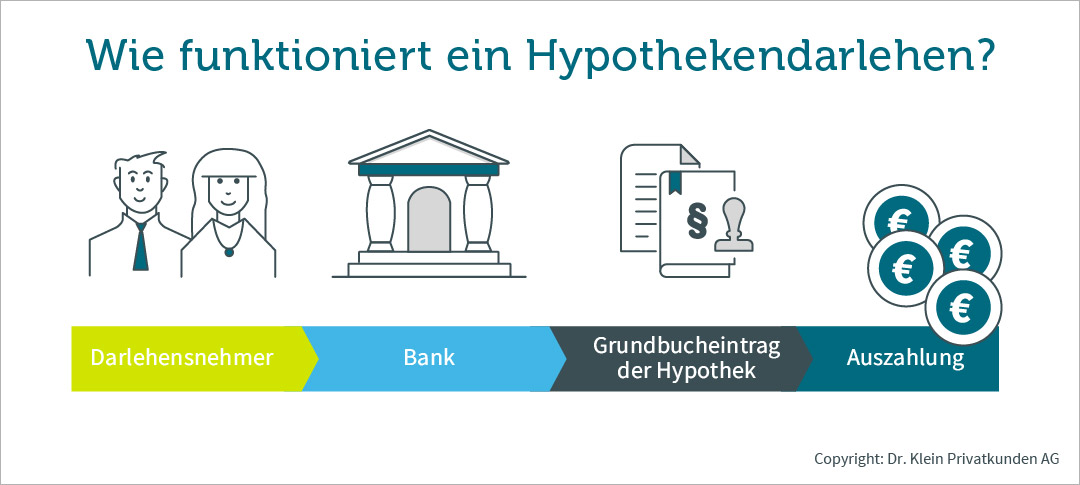 Hypothekendarlehen Wie funktioniert ein Hypothekendarlehen