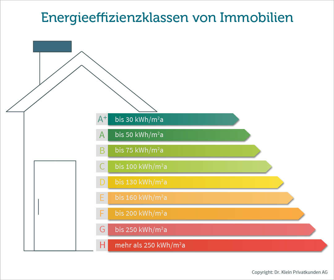 Grafik zeigt eine Übersicht über die verschiedenen Energieeffizienzklassen bei einer Immobilie