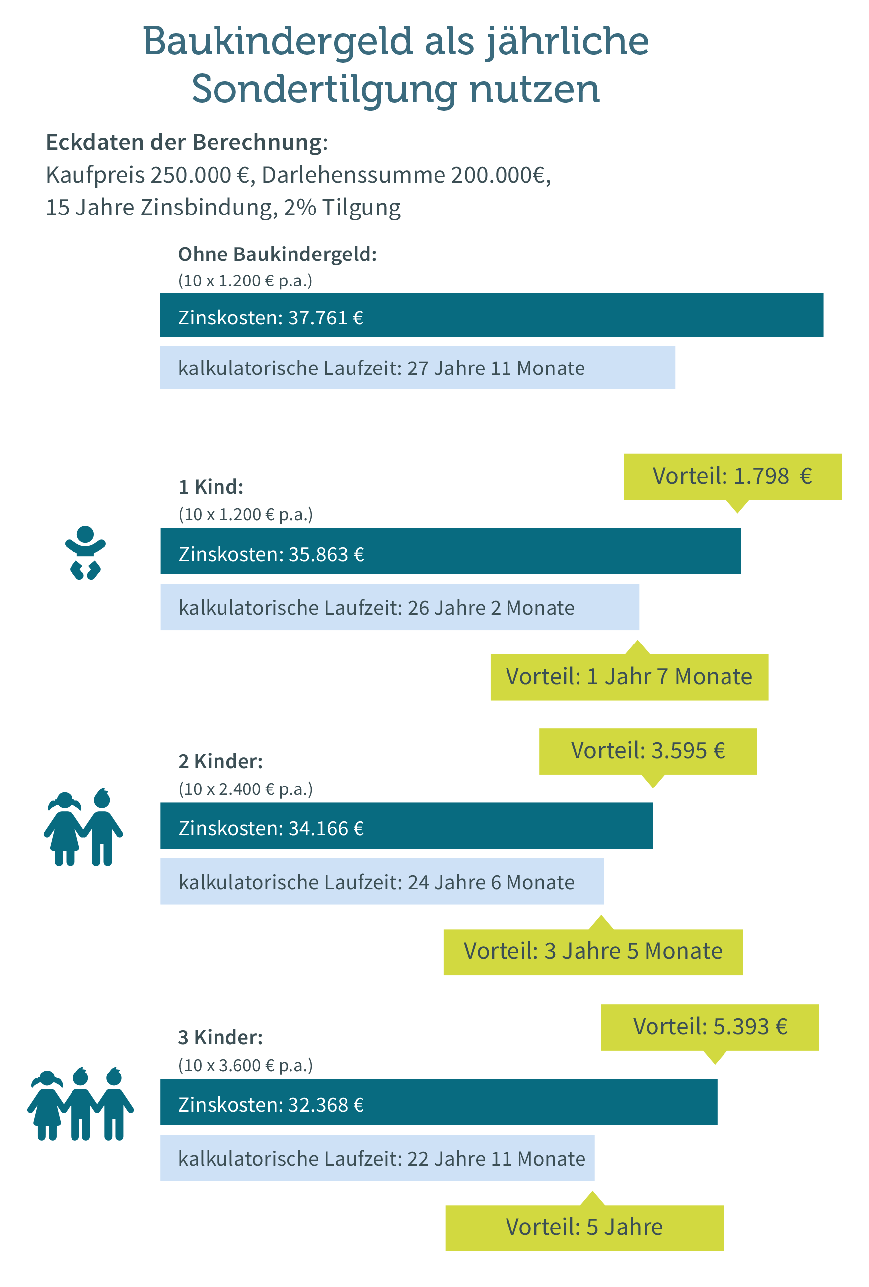 Diesen Vorteil bringt Baukindergeld als Sondertilgung Diesen Vorteil bringt Baukindergeld als Sondertilgung