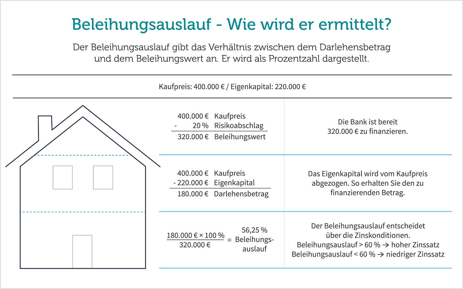 beleihungsauslauf-ermitteln-grafik