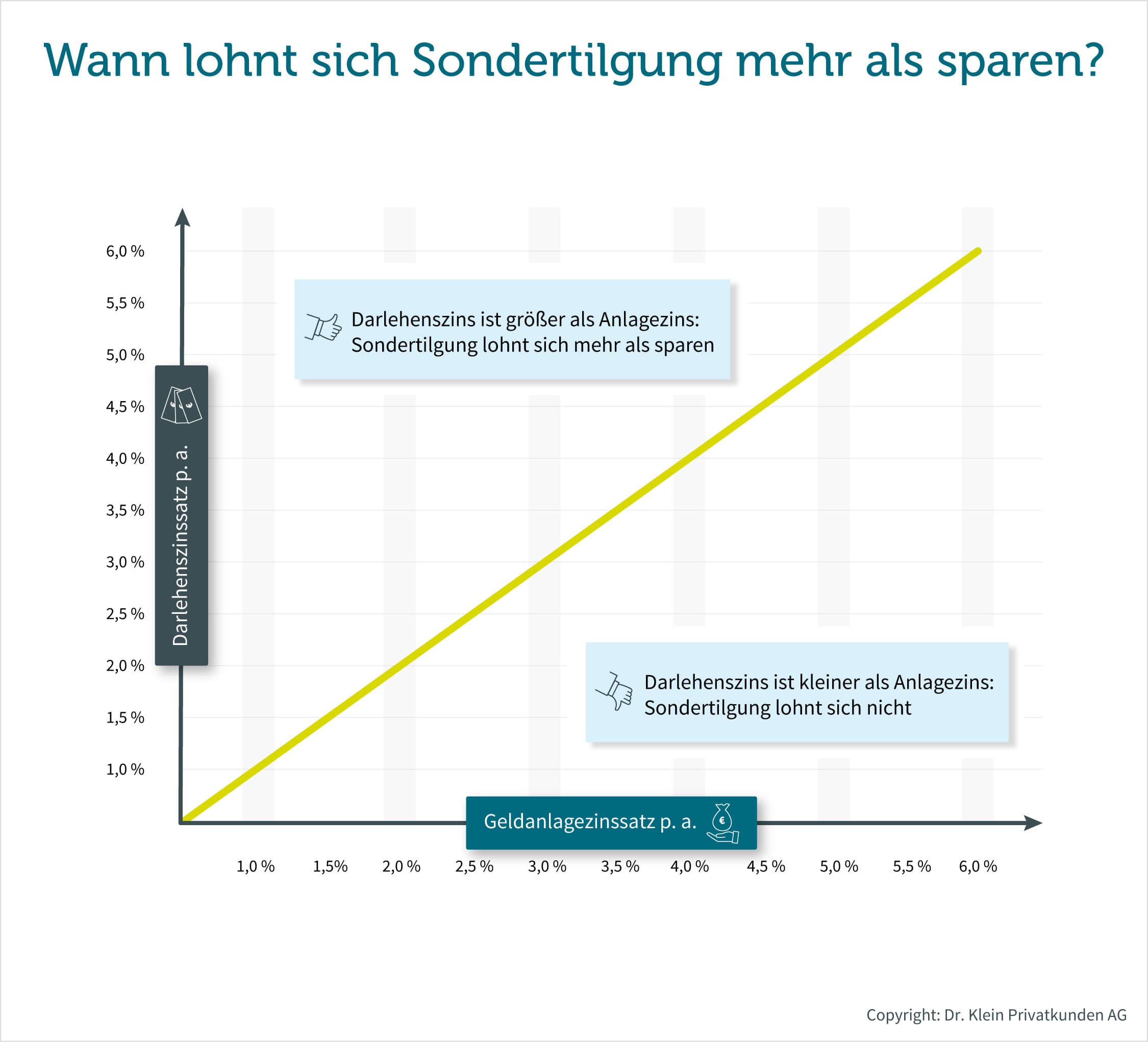 Wann lohnt sich Sondertilgung mehr als sparen? Infografik zeigt, wann es sich eine Sondertilgung mehr lohnt als sparen