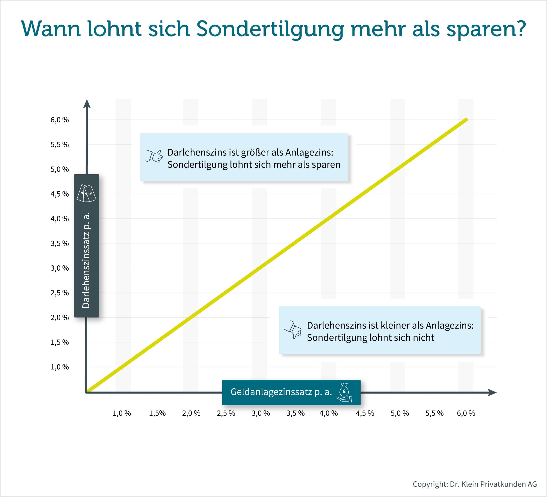 Infografik zeigt, wann es sich eine Sondertilgung mehr lohnt als sparen