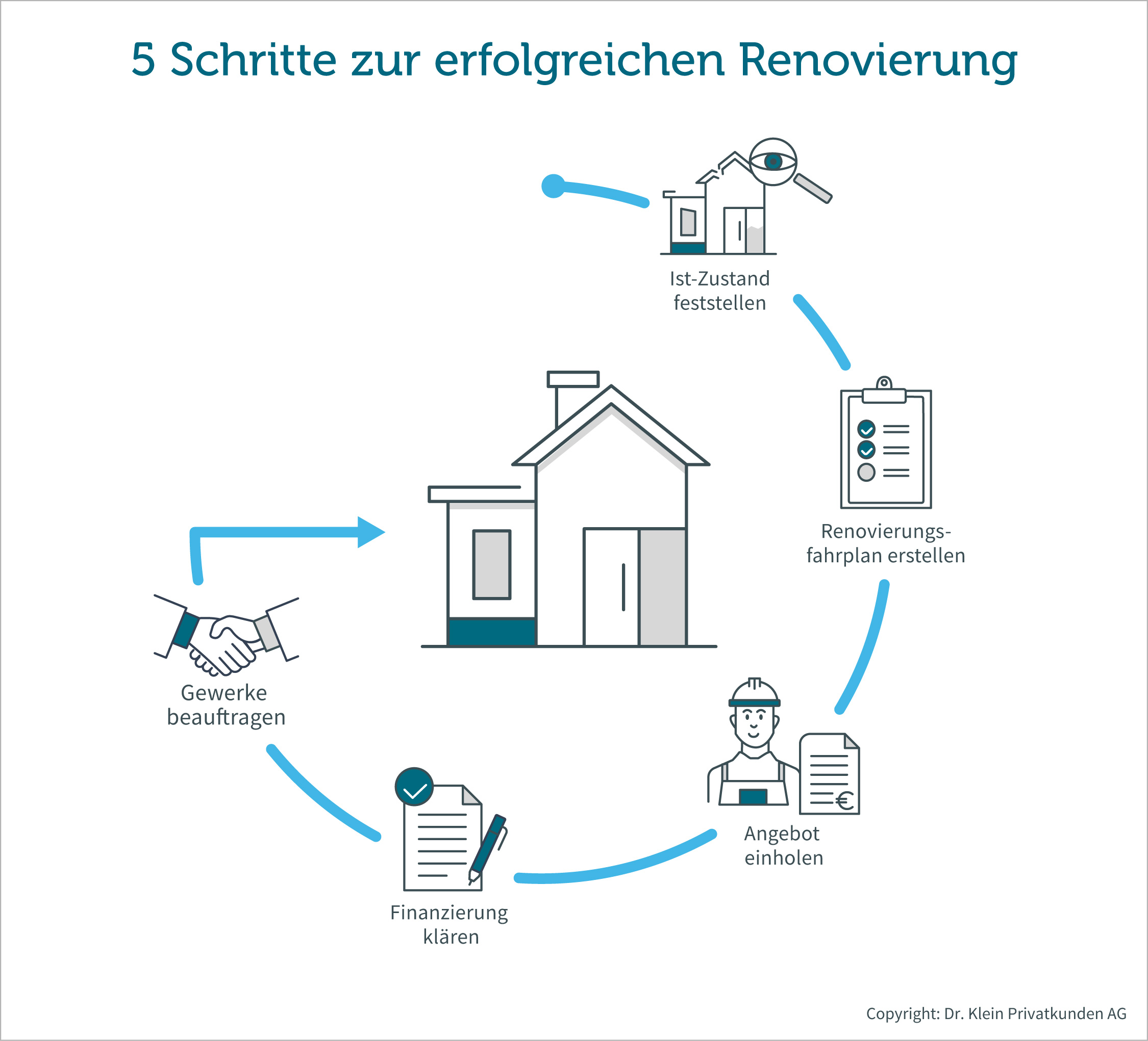 Renovierungskosten: So klappt die Renovierung Grafik zeigt die einzelnen Schritte bei einer Renovierung